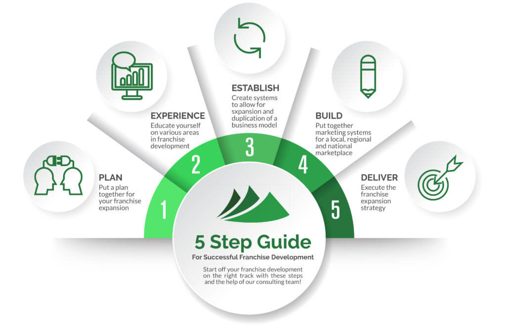 Franchise Development Programme